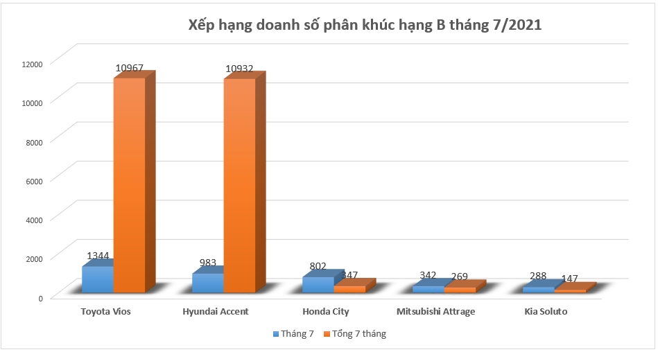 Cuộc đua "kịch tính" của Hyundai Accent vs Toyota Vios