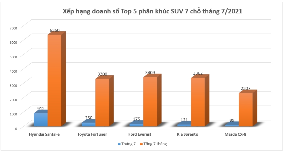 Phân khúc SUV 7 chỗ tháng 7/2021