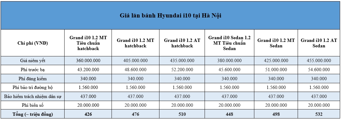 Giá lăn bánh Hyundai i10 hoàn toàn mới tại Hà Nội và TP.HCM