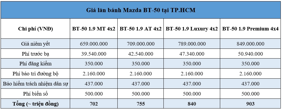 Giá lăn bánh Mazda BT-50 2021 mới nhất tại Hà Nội và TP.HCM