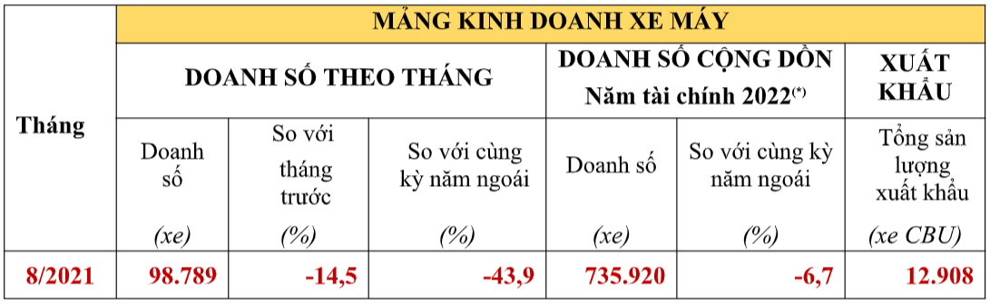 Doanh số xe máy Honda tháng 8/2021