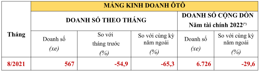 Doanh số xe ô tô Honda tháng 8/2021