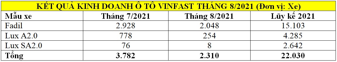 KẾT QUẢ KINH DOANH Ô TÔ VINFAST THÁNG 8/2021 (Đơn vị: Xe)