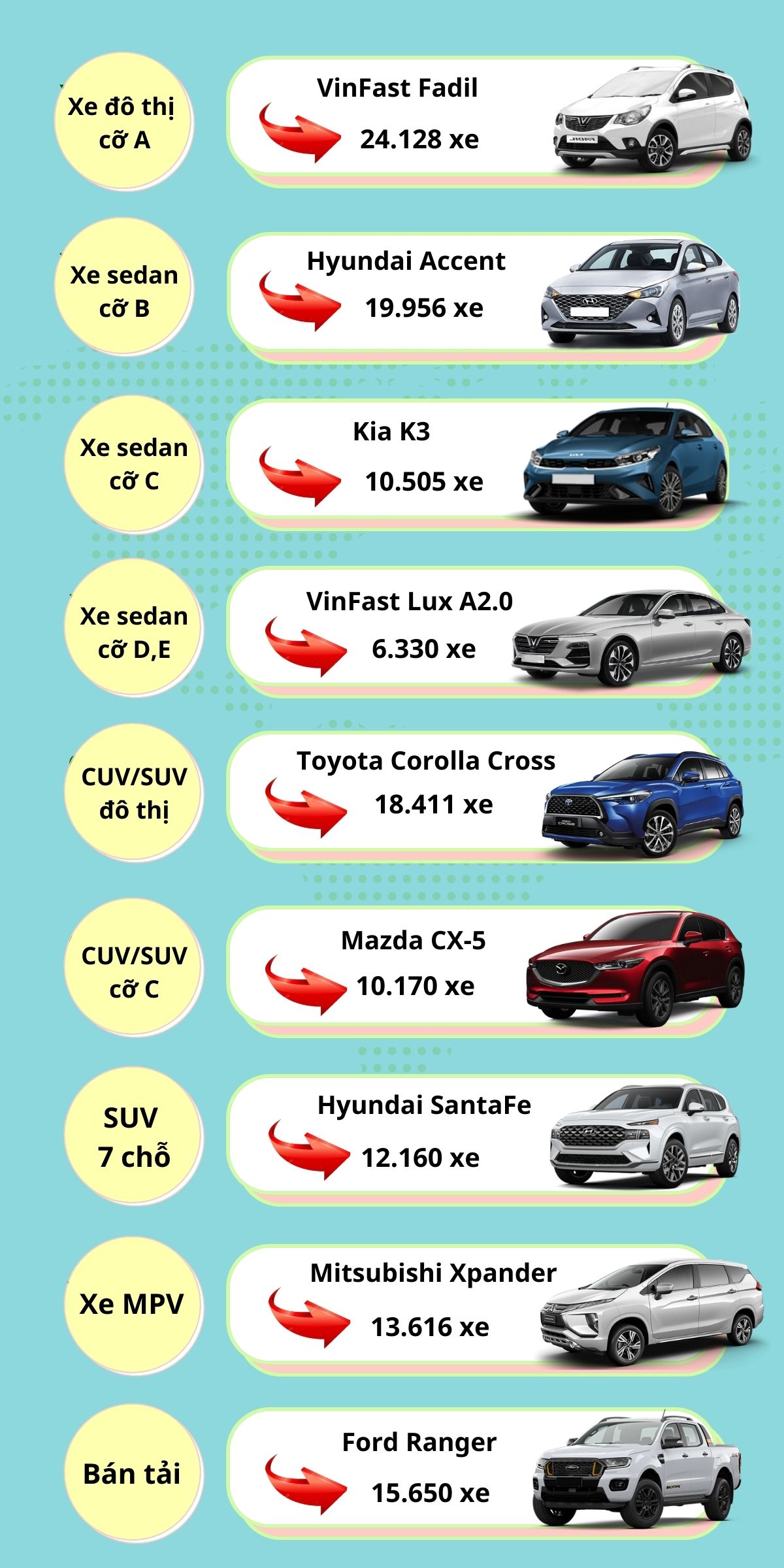Những mẫu xe bán chạy nhất từng phân khúc năm 2021