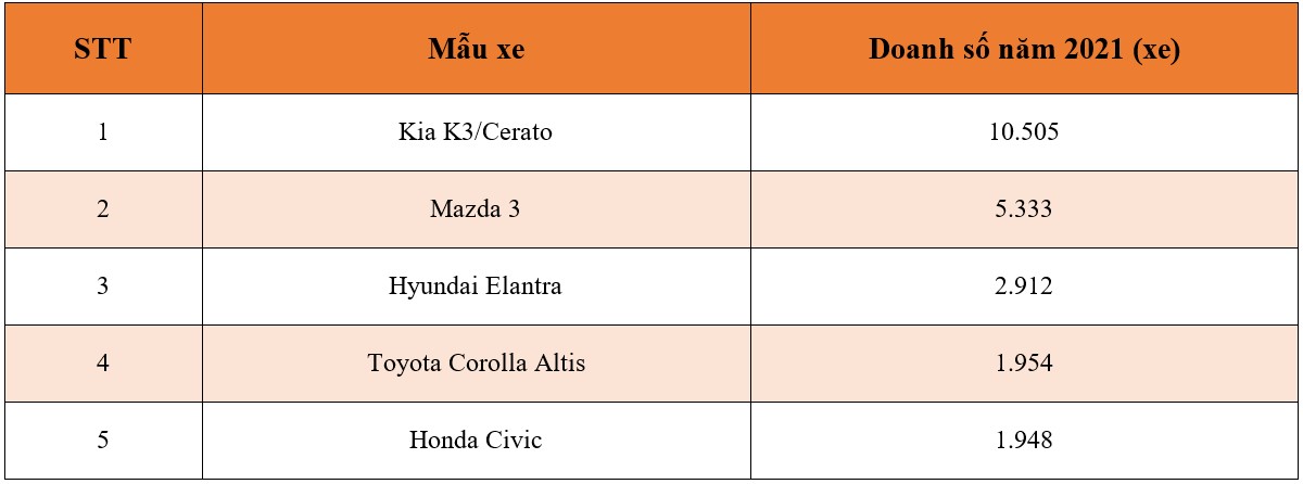 Top 5 xe bán chạy nhất phân khúc sedan hạng C năm 2021