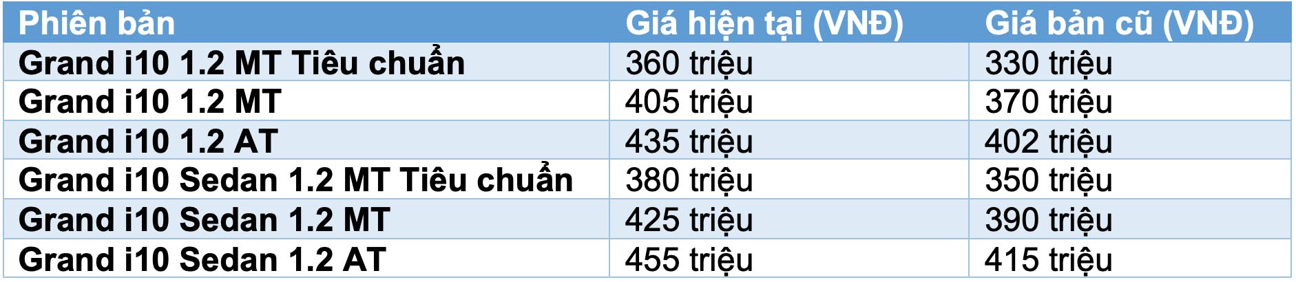 Giá bán Hyundai i10