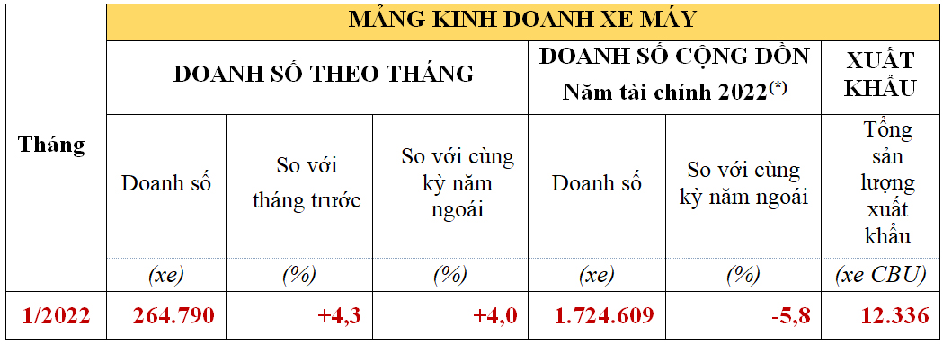 Doanh số xe máy Honda tháng 1/2022