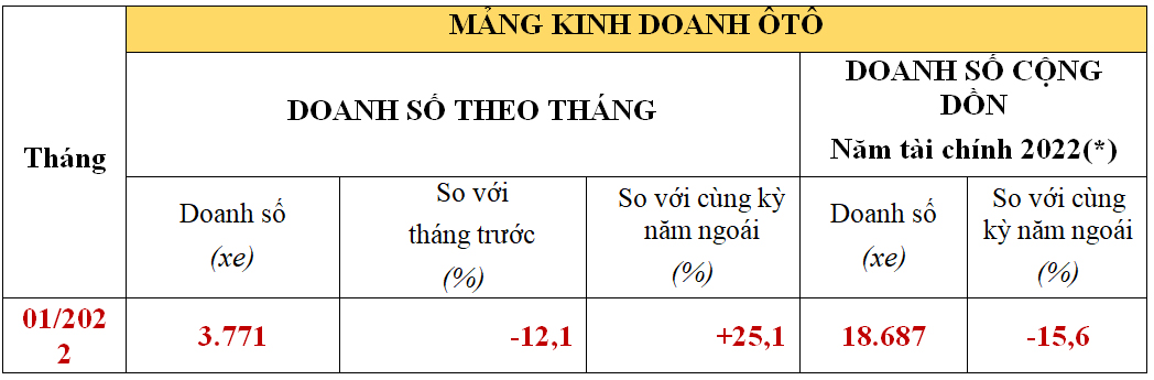Doanh số xe ô tô Honda tháng 1/2022