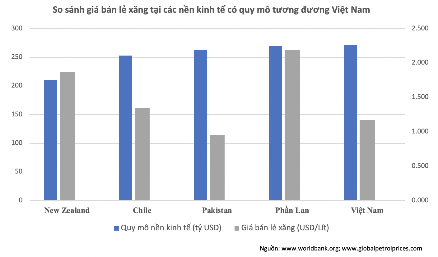 Giá bán lẻ xăng tại Việt Nam đang thấp hơn đáng kể so với nhiều nền kinh tế có quy mô tương đương trên thế giới