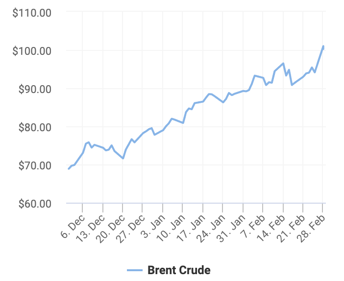 Diễn biến giá dầu thô Brent thế giới trong vòng 3 tháng trở lại đây (Nguồn: Oil Price)