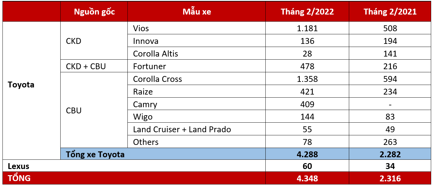 Toyota Việt Nam công bố tổng doanh số bán hàng trong tháng 2/2022