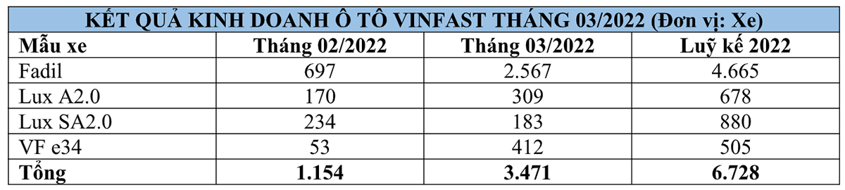 KẾT QUẢ KINH DOANH Ô TÔ VINFAST THÁNG 03/2022 (Đơn vị: Xe)