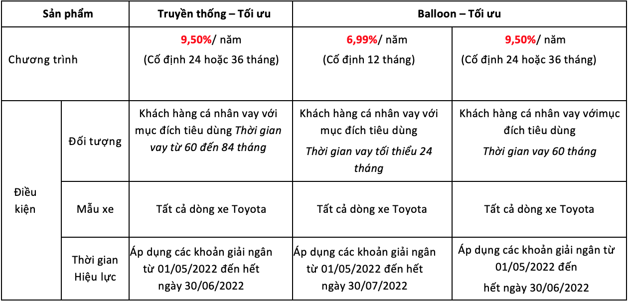 TFSVN tiếp tục dành ưu đãi Lãi suất cho các khách hàng có nhu cầu sở hữu xe Toyota