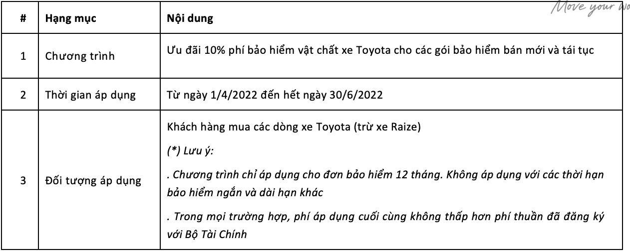 Toyota triển khai chương trình ưu đãi cho các khách hàng mua bảo hiểm vật chất xe Toyota