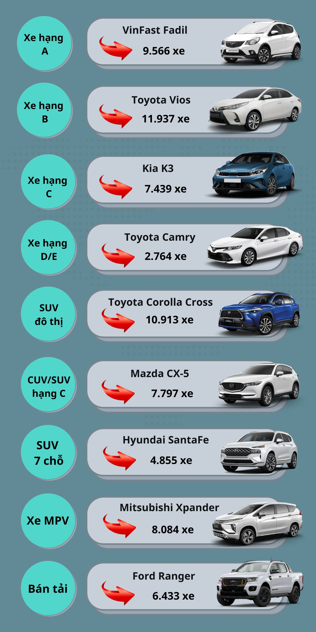 Những mẫu xe nào đứng đầu các phân khúc tại Việt Nam 6 tháng đầu năm 2022