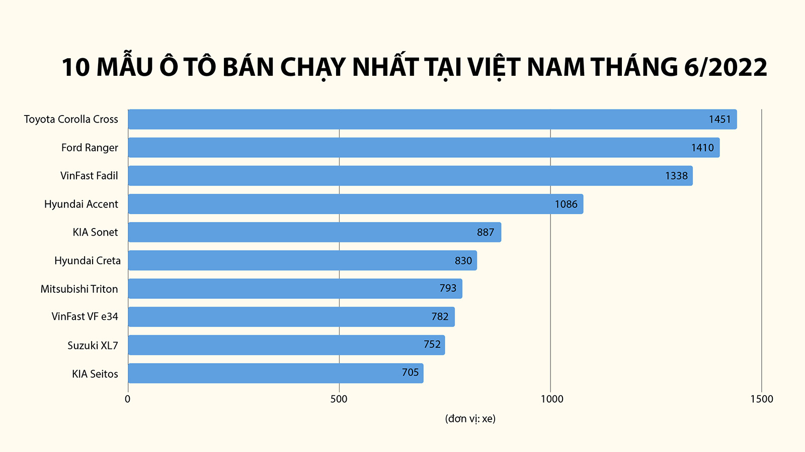 Top 10 xe bán chạy tại thị trường Việt Nam tháng 6/2022